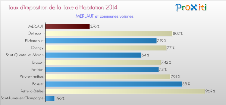 Taux d'imposition de la taxe d'habitation 2014 pour MERLAUT et les communes proches Comparaison des taux d'imposition de la taxe d'habitation 2014 pour MERLAUT et les communes voisines