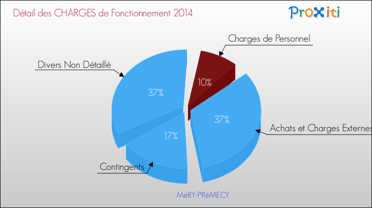 Décomposition des Charges de Fonctionnement 2014 de la commune de MéRY-PRéMECY Charges de Fonctionnement 2014 pour la commune de MéRY-PRéMECY