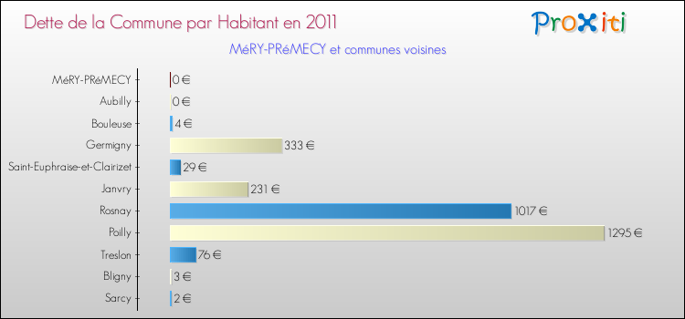 Dette par habitant de la commune en 2011 pour MéRY-PRéMECY et les communes proches Comparaison de la dette par habitant de la commune en 2011 pour MéRY-PRéMECY et les communes voisines