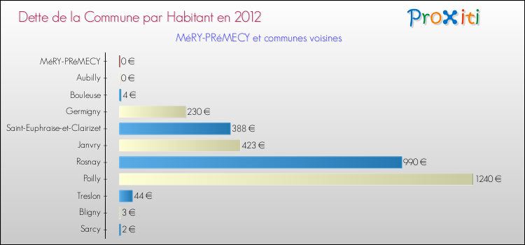 Dette par habitant de la commune en 2012 pour MéRY-PRéMECY et les communes proches Comparaison de la dette par habitant de la commune en 2012 pour MéRY-PRéMECY et les communes voisines