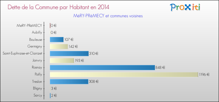 Dette par habitant de la commune en 2014 pour MéRY-PRéMECY et les communes proches Comparaison de la dette par habitant de la commune en 2014 pour MéRY-PRéMECY et les communes voisines