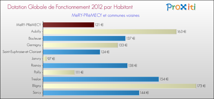 Montant des dotations globales de fonctionnement DGF par Habitant pour MéRY-PRéMECY et les communes proches Comparaison des des dotations globales de fonctionnement DGF par habitant pour MéRY-PRéMECY et les communes voisines