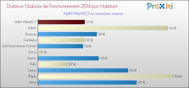 Montant des dotations globales de fonctionnement DGF par Habitant pour MéRY-PRéMECY et les communes proches en 2014. Comparaison des des dotations globales de fonctionnement DGF par habitant pour MéRY-PRéMECY et les communes voisines en 2014.