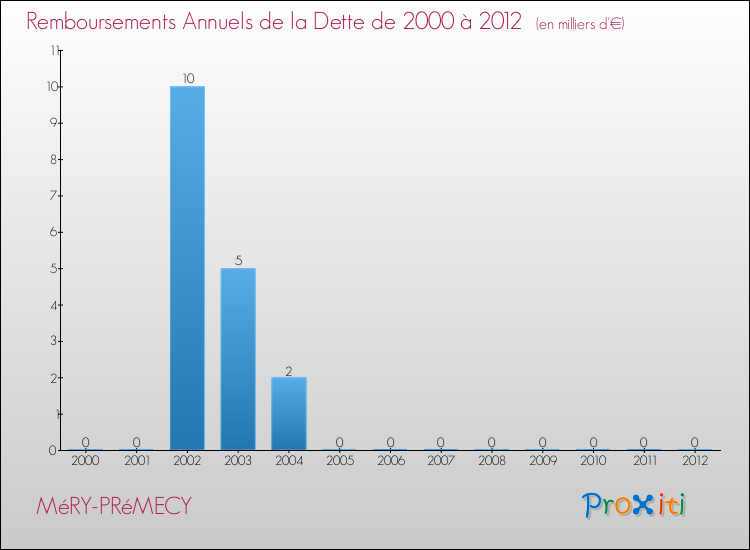 Evolution de l'annuité de la dette pour la commune de MéRY-PRéMECY de 2000 à 2012 Annuités de la dette pour MéRY-PRéMECY de 2000 à 2012