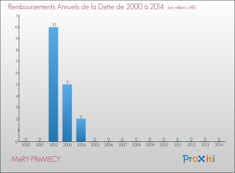 Evolution de l'annuité de la dette pour la commune de MéRY-PRéMECY de 2000 à 2014 Annuités de la dette pour MéRY-PRéMECY de 2000 à 2014