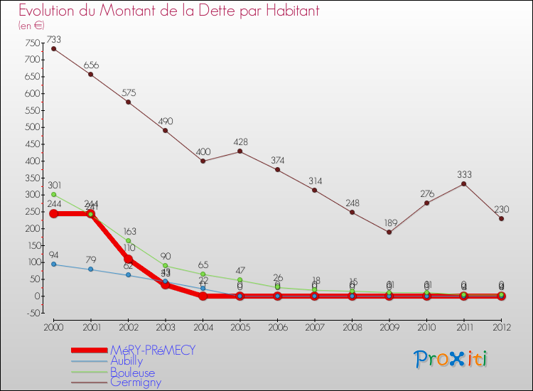 Evolution de la dette par habitant pour la commune de MéRY-PRéMECY et les communes proches de 2000 à 2012 Comparaison de la dette par habitant pour MéRY-PRéMECY et les communes voisines de 2000 à 2012