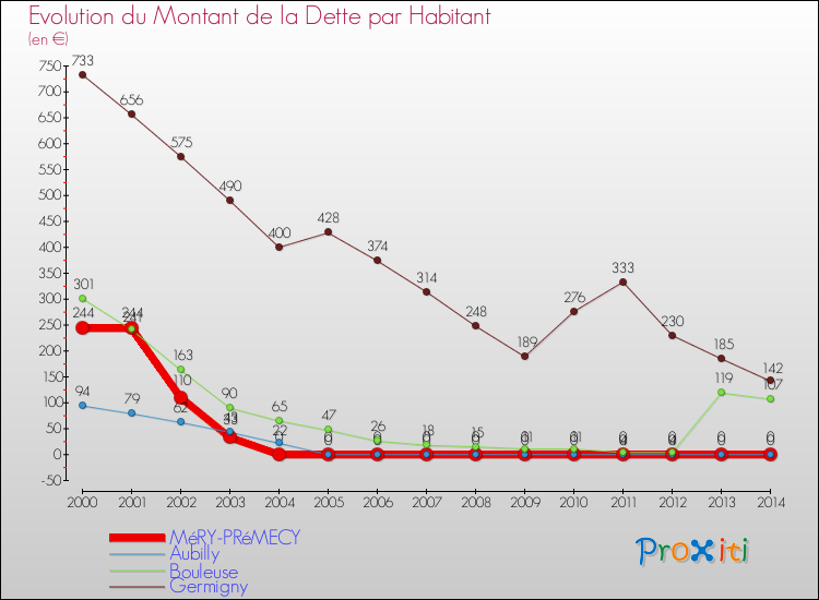 Evolution de la dette par habitant pour la commune de MéRY-PRéMECY et les communes proches de 2000 à 2014 Comparaison de la dette par habitant pour MéRY-PRéMECY et les communes voisines de 2000 à 2014