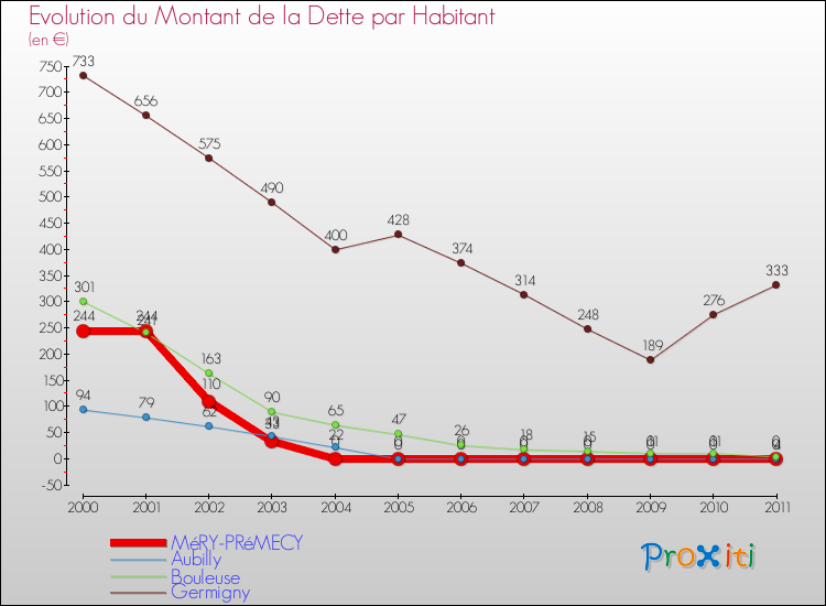 Evolution de la dette par habitant pour la commune de MéRY-PRéMECY et les communes proches Comparaison de la dette par habitant pour MéRY-PRéMECY et les communes voisines