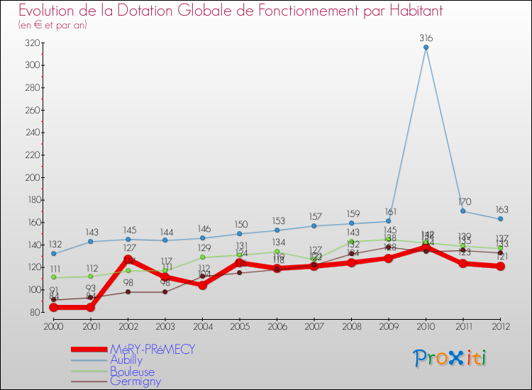 Evolution et montant de la dotation globale de fonctionnement par Habitant pour MéRY-PRéMECY et les communes proches Comparaison des dotations globales de fonctionnement par habitant pour MéRY-PRéMECY et les communes voisines