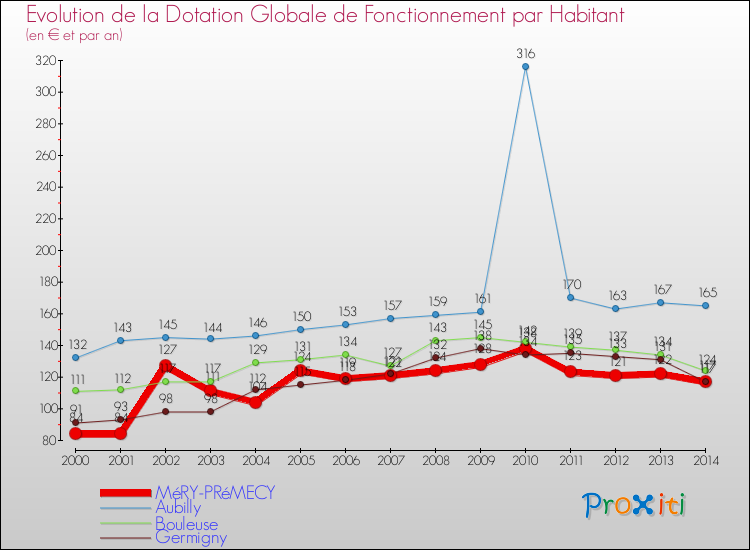 Evolution et montant de la dotation globale de fonctionnement par Habitant pour MéRY-PRéMECY et les communes proches de 2000 à 2014. Comparaison des dotations globales de fonctionnement par habitant pour MéRY-PRéMECY et les communes voisines de 2000 à 2014.