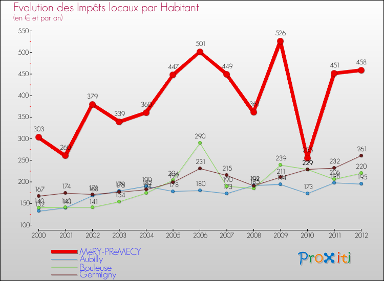 Evolution et montant des impôts locaux par Habitant pour MéRY-PRéMECY et les communes proches Comparaison des impôts locaux par habitant pour MéRY-PRéMECY et les communes voisines
