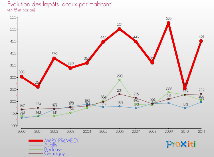 Evolution et montant des impôts locaux par Habitant pour MéRY-PRéMECY et les communes proches Comparaison des impôts locaux par habitant pour MéRY-PRéMECY et les communes voisines
