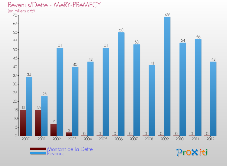 Evolution comparée de la dette et des revenus pour la commune de MéRY-PRéMECY de 2000 à 2012 Comparaison de la dette et des revenus pour MéRY-PRéMECY de 2000 à 2012