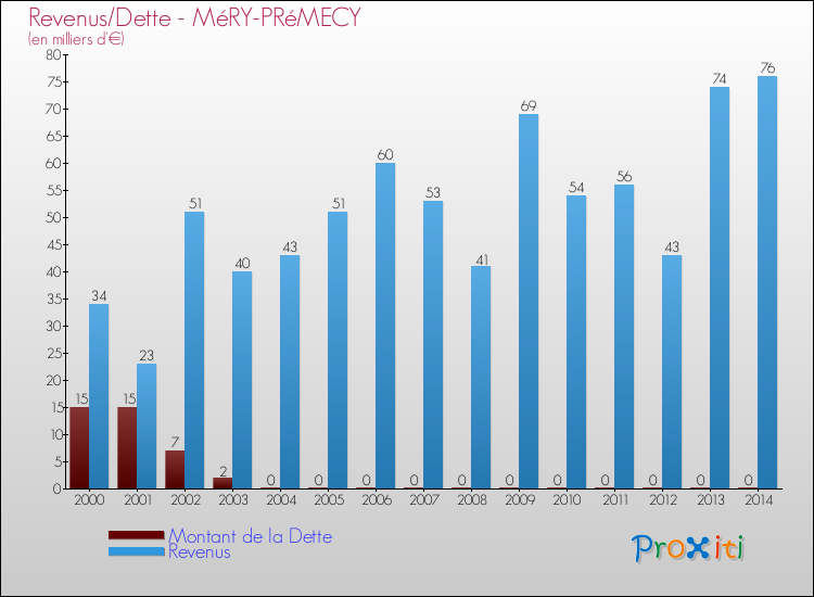 Evolution comparée de la dette et des revenus pour la commune de MéRY-PRéMECY de 2000 à 2014 Comparaison de la dette et des revenus pour MéRY-PRéMECY de 2000 à 2014