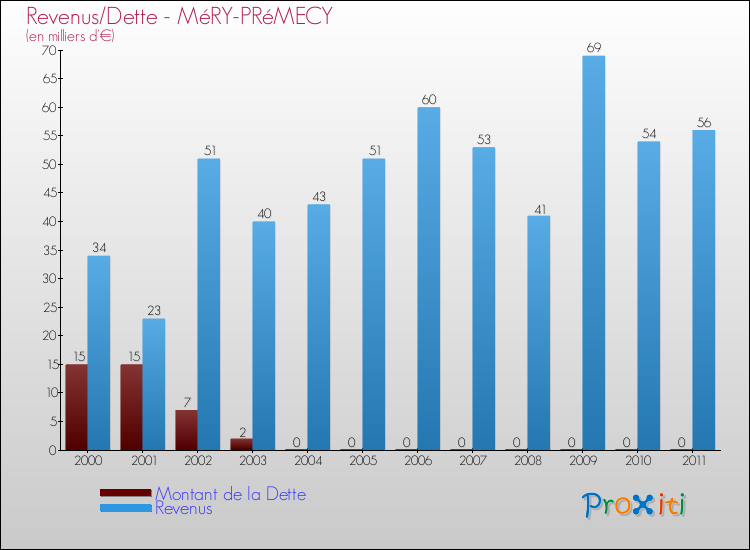 Evolution comparée de la dette et des revenus pour la commune de MéRY-PRéMECY de 2000 à 2011 Comparaison de la dette et des revenus pour MéRY-PRéMECY de 2000 à 2011