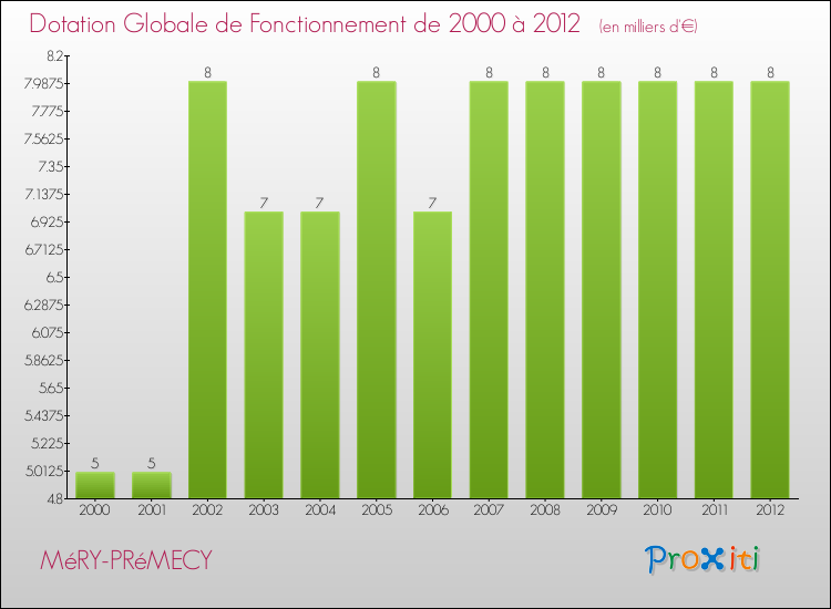 Evolution du montant de la Dotation Globale de Fonctionnement pour la commune de MéRY-PRéMECY de 2000 à 2012 Evolution du montant de la Dotation Globale de Fonctionnement pour MéRY-PRéMECY de 2000 à 2012
