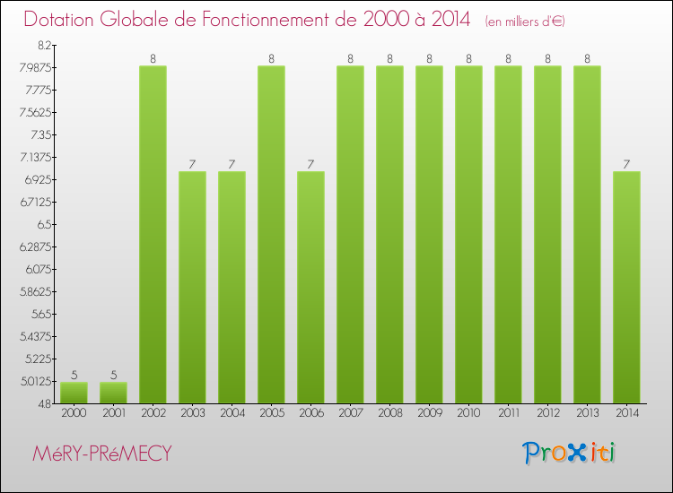 Evolution du montant de la Dotation Globale de Fonctionnement pour la commune de MéRY-PRéMECY de 2000 à 2014 Evolution du montant de la Dotation Globale de Fonctionnement pour MéRY-PRéMECY de 2000 à 2014