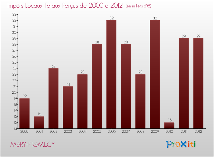 Evolution des Impôts Locaux pour la commune de MéRY-PRéMECY de 2000 à 2012 Evolution des Impôts Locaux pour MéRY-PRéMECY de 2000 à 2012