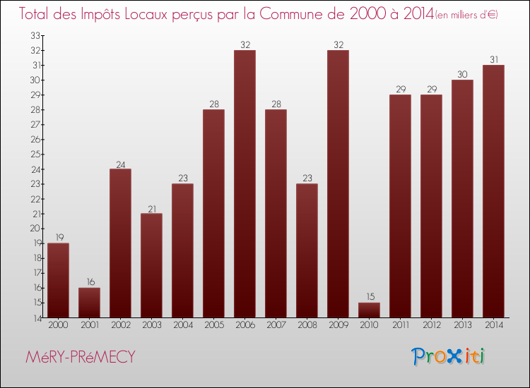 Evolution des Impôts Locaux pour la commune de MéRY-PRéMECY de 2000 à 2014 Evolution des Impôts Locaux pour MéRY-PRéMECY de 2000 à 2014