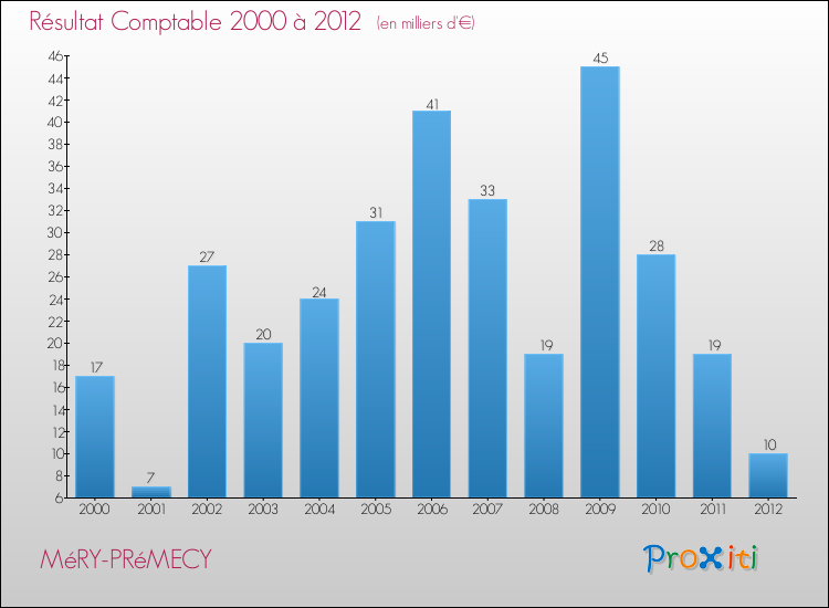 Evolution du résultat comptable pour la commune de MéRY-PRéMECY de 2000 à 2012 Evolution du résultat comptable pour MéRY-PRéMECY de 2000 à 2012