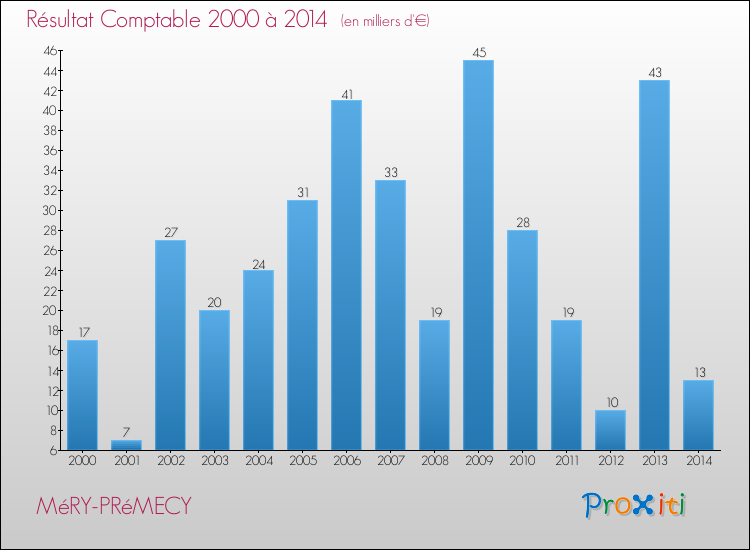 Evolution du résultat comptable pour la commune de MéRY-PRéMECY de 2000 à 2014 Evolution du résultat comptable pour MéRY-PRéMECY de 2000 à 2014