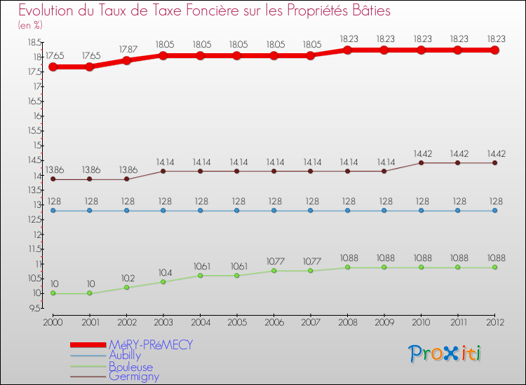 Evolution du taux de la taxe foncière sur le bati pour MéRY-PRéMECY et les communes proches de 2000 à 2012 Comparaison des taux de taxe foncière sur le bati pour MéRY-PRéMECY et les communes voisines de 2000 à 2012