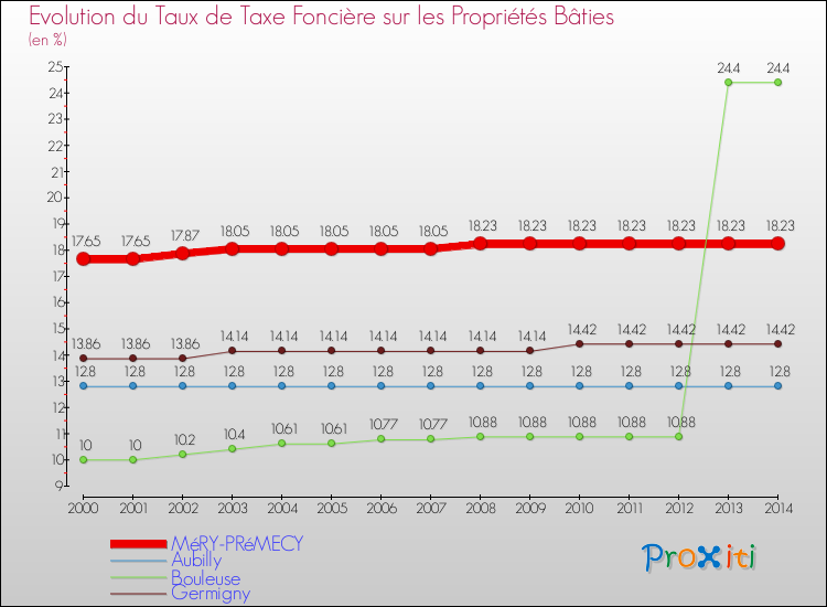 Evolution du taux de la taxe foncière sur le bati pour MéRY-PRéMECY et les communes proches de 2000 à 2014 Comparaison des taux de taxe foncière sur le bati pour MéRY-PRéMECY et les communes voisines de 2000 à 2014