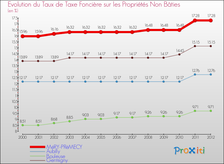 Evolution du taux de la taxe foncière sur les immeubles et terrains non batis pour MéRY-PRéMECY et les communes proches de 2000 à 2012 Comparaison des taux de la taxe foncière sur les immeubles et terrains non batis pour MéRY-PRéMECY et les communes voisines de 2000 à 2012