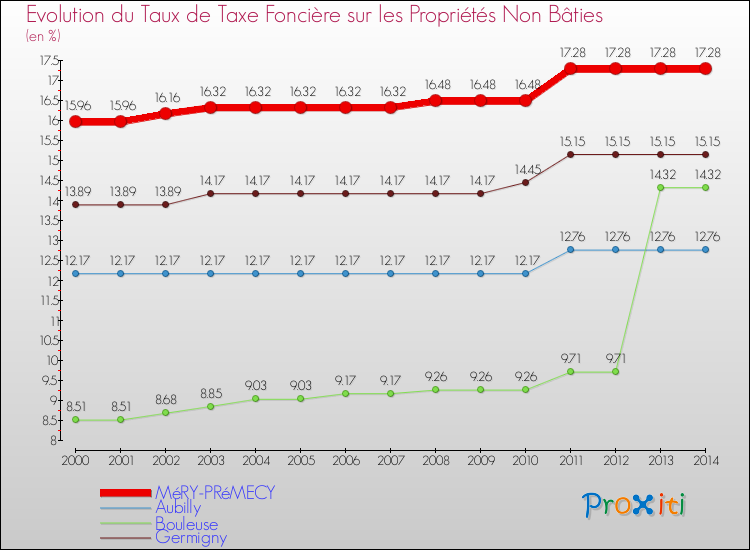 Evolution du taux de la taxe foncière sur les immeubles et terrains non batis pour MéRY-PRéMECY et les communes proches de 2000 à 2014 Comparaison des taux de la taxe foncière sur les immeubles et terrains non batis pour MéRY-PRéMECY et les communes voisines de 2000 à 2014