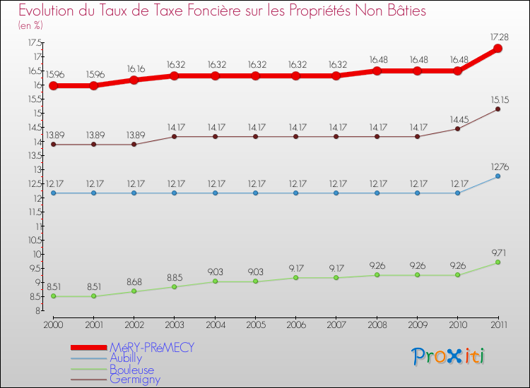 Evolution du taux de la taxe foncière sur les immeubles et terrains non batis pour MéRY-PRéMECY et les communes proches Comparaison des taux de la taxe foncière sur les immeubles et terrains non batis pour MéRY-PRéMECY et les communes voisines