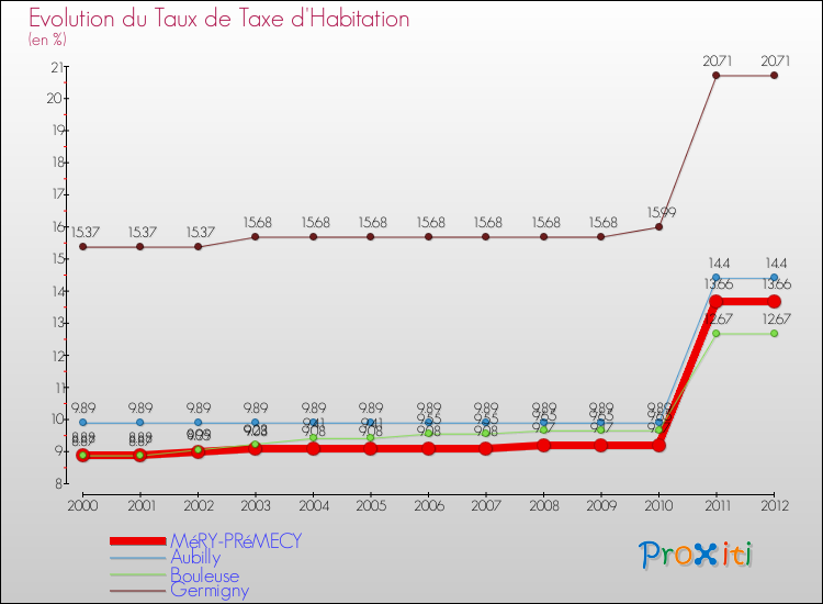 Evolution du taux de la taxe d'habitation pour MéRY-PRéMECY et les communes proches Comparaison des taux de la taxe d'habitation pour MéRY-PRéMECY et les communes voisines