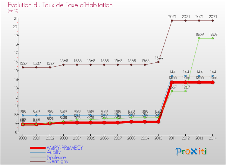 Evolution du taux de la taxe d'habitation pour MéRY-PRéMECY et les communes proches de 2000 à 2014 Comparaison des taux de la taxe d'habitation pour MéRY-PRéMECY et les communes voisines de 2000 à 2014
