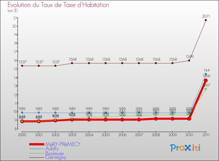 Evolution du taux de la taxe d'habitation pour MéRY-PRéMECY et les communes proches Comparaison des taux de la taxe d'habitation pour MéRY-PRéMECY et les communes voisines
