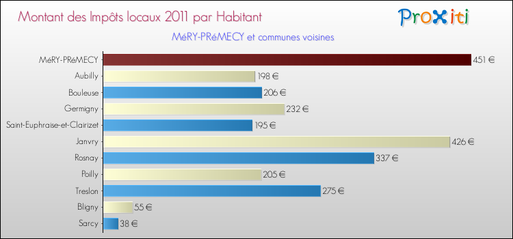 Montant des impôts locaux par Habitant pour MéRY-PRéMECY et les communes proches Comparaison des impôts locaux par habitant pour MéRY-PRéMECY et les communes voisines