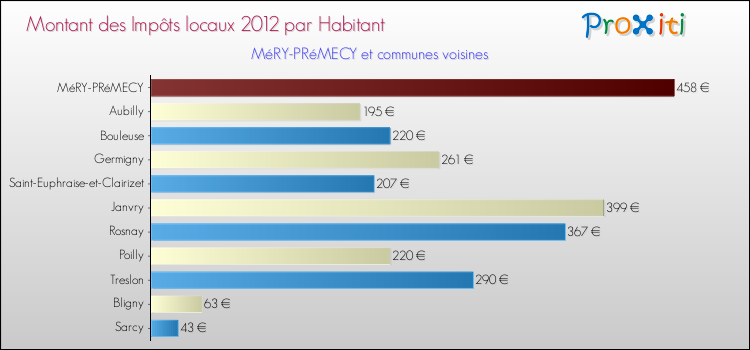 Montant des impôts locaux par Habitant pour MéRY-PRéMECY et les communes proches Comparaison des impôts locaux par habitant pour MéRY-PRéMECY et les communes voisines