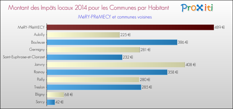 Montant des impôts locaux par Habitant pour MéRY-PRéMECY et les communes proches en 2014 Comparaison des impôts locaux par habitant pour MéRY-PRéMECY et les communes voisines en 2014