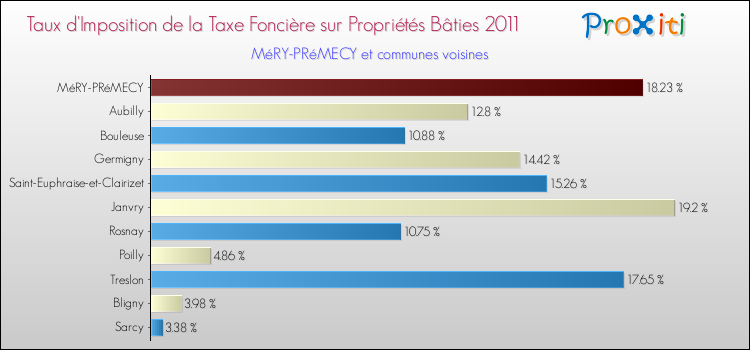 Taux d'imposition de la taxe foncière sur le bati 2011 pour MéRY-PRéMECY et les communes proches Comparaison des taux d'imposition de la taxe foncière sur le bati 2011 pour MéRY-PRéMECY et les communes voisines