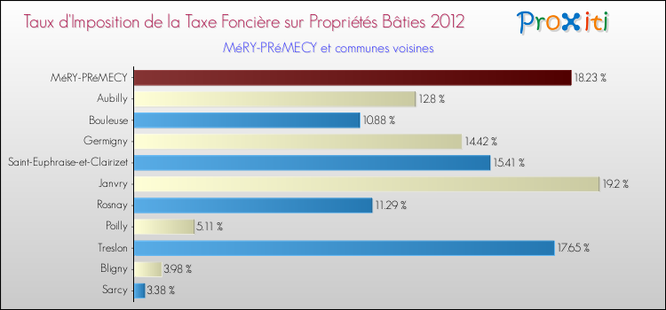 Taux d'imposition de la taxe foncière sur le bati 2012 pour MéRY-PRéMECY et les communes proches Comparaison des taux d'imposition de la taxe foncière sur le bati 2012 pour MéRY-PRéMECY et les communes voisines