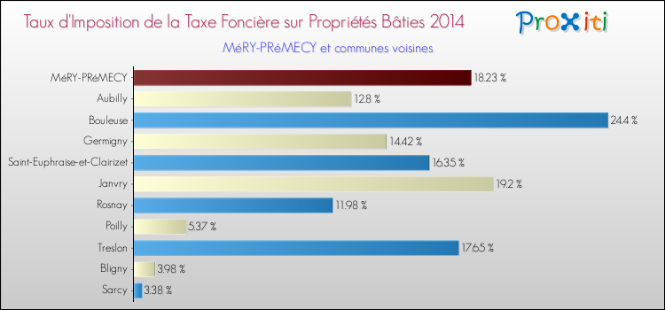 Taux d'imposition de la taxe foncière sur le bati 2014 pour MéRY-PRéMECY et les communes proches Comparaison des taux d'imposition de la taxe foncière sur le bati 2014 pour MéRY-PRéMECY et les communes voisines