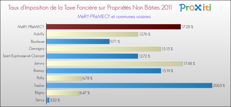 Taux d'imposition de la taxe foncière sur les immeubles et terrains non batis 2011 pour MéRY-PRéMECY et les communes proches Comparaison des taux d'imposition de la taxe foncière sur les immeubles et terrains non batis 2011 pour MéRY-PRéMECY et les communes voisines