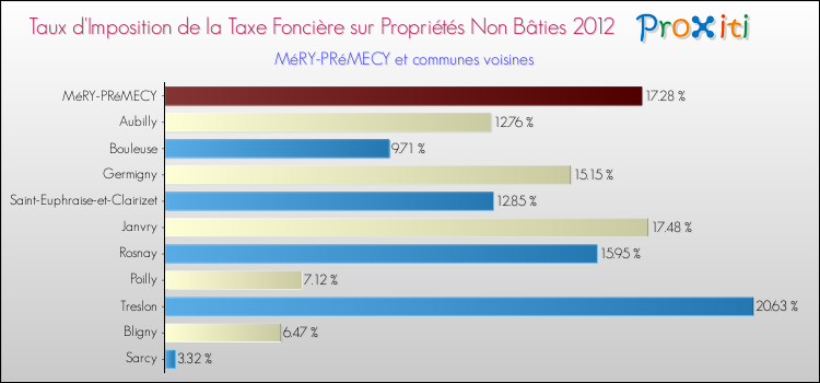 Taux d'imposition de la taxe foncière sur les immeubles et terrains non batis 2012 pour MéRY-PRéMECY et les communes proches Comparaison des taux d'imposition de la taxe foncière sur les immeubles et terrains non batis 2012 pour MéRY-PRéMECY et les communes voisines