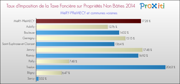 Taux d'imposition de la taxe foncière sur les immeubles et terrains non batis 2014 pour MéRY-PRéMECY et les communes proches Comparaison des taux d'imposition de la taxe foncière sur les immeubles et terrains non batis 2014 pour MéRY-PRéMECY et les communes voisines