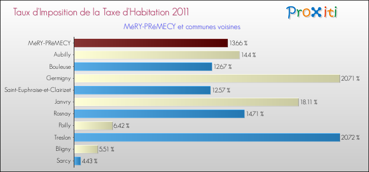Taux d'imposition de la taxe d'habitation 2011 pour MéRY-PRéMECY et les communes proches Comparaison des taux d'imposition de la taxe d'habitation 2011 pour MéRY-PRéMECY et les communes voisines