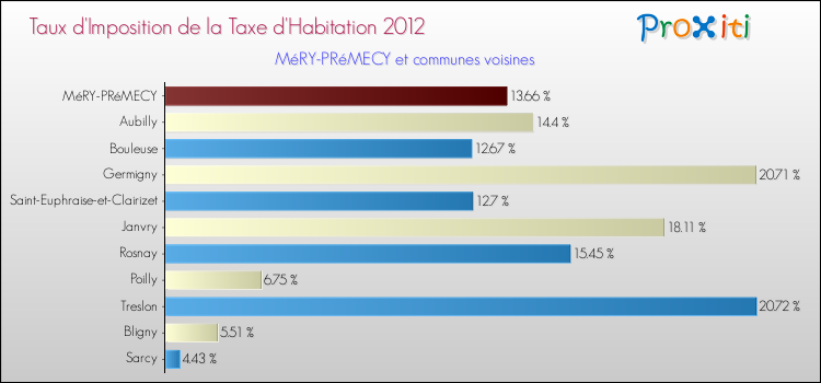 Taux d'imposition de la taxe d'habitation 2012 pour MéRY-PRéMECY et les communes proches Comparaison des taux d'imposition de la taxe d'habitation 2012 pour MéRY-PRéMECY et les communes voisines