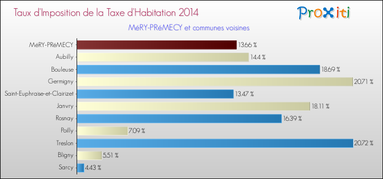 Taux d'imposition de la taxe d'habitation 2014 pour MéRY-PRéMECY et les communes proches Comparaison des taux d'imposition de la taxe d'habitation 2014 pour MéRY-PRéMECY et les communes voisines