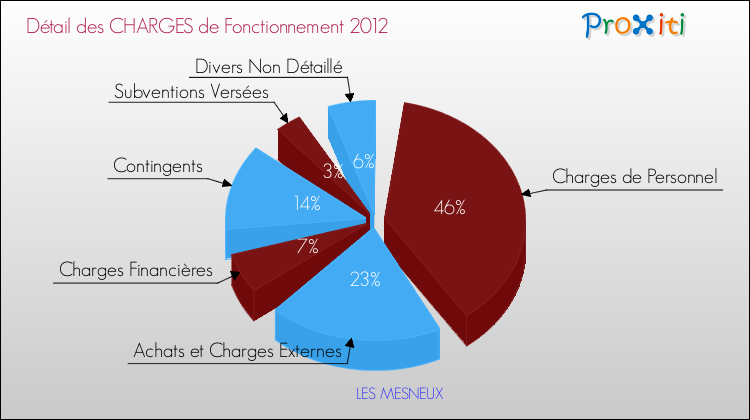 Décomposition des Charges de Fonctionnement 2012 de la commune de LES MESNEUX Charges de Fonctionnement 2012 pour la commune de LES MESNEUX