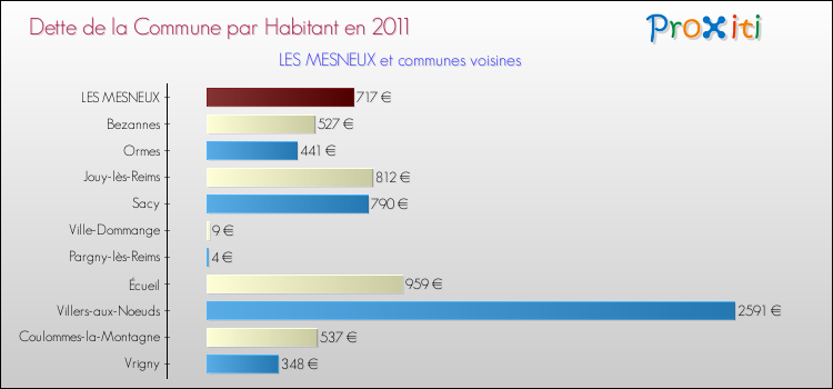 Dette par habitant de la commune en 2011 pour LES MESNEUX et les communes proches Comparaison de la dette par habitant de la commune en 2011 pour LES MESNEUX et les communes voisines