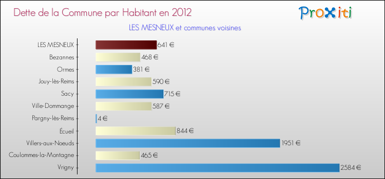 Dette par habitant de la commune en 2012 pour LES MESNEUX et les communes proches Comparaison de la dette par habitant de la commune en 2012 pour LES MESNEUX et les communes voisines