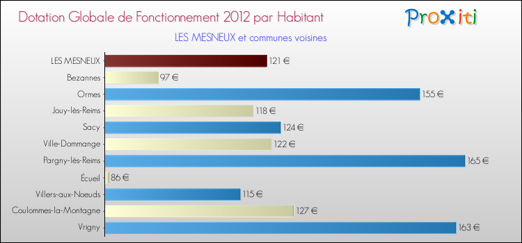 Montant des dotations globales de fonctionnement DGF par Habitant pour LES MESNEUX et les communes proches Comparaison des des dotations globales de fonctionnement DGF par habitant pour LES MESNEUX et les communes voisines