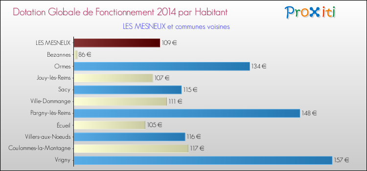 Montant des dotations globales de fonctionnement DGF par Habitant pour LES MESNEUX et les communes proches en 2014. Comparaison des des dotations globales de fonctionnement DGF par habitant pour LES MESNEUX et les communes voisines en 2014.